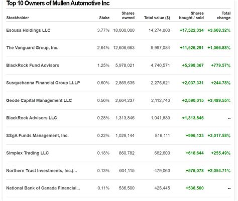 The delisting threat for MULN stock is imminent, and Mullen Automotive&x27;s. . Muln message boards